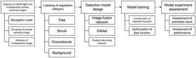 Multispectral remote sensing and DANet model improve the precision of urban park vegetation detection: an empirical study in Jinhai Park, Shanghai